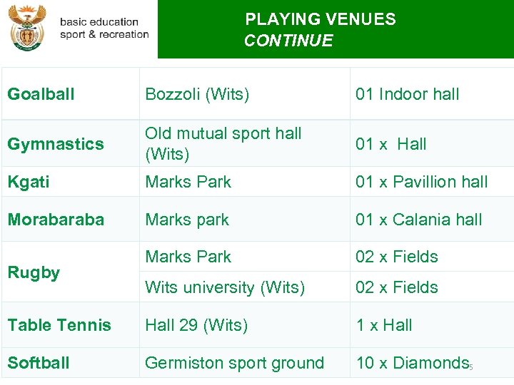 PLAYING VENUES CONTINUE Goalball Bozzoli (Wits) 01 Indoor hall Gymnastics Old mutual sport hall