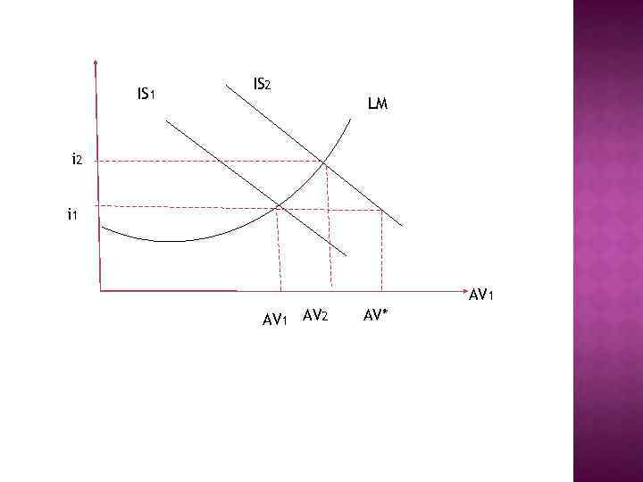 IS 1 IS 2 LM i 2 i 1 AV 2 AV* 