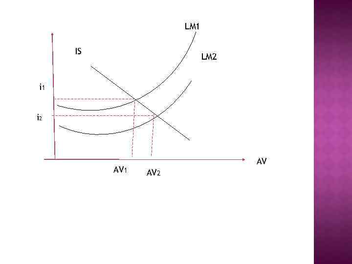 LM 1 IS LM 2 i 1 i 2 AV 1 AV AV 2