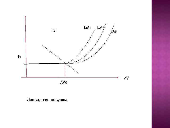 LM 1 IS LM 2 LM 3 i 0 AV 0 Ликвидная ловушка AV