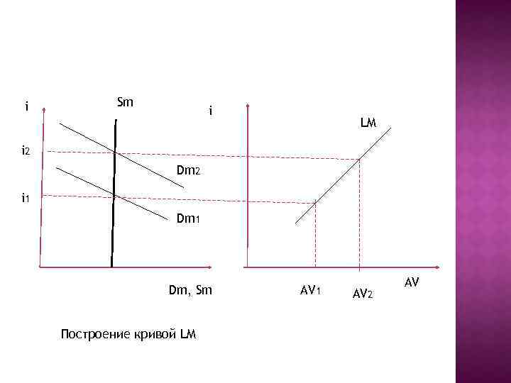 i Sm i LM i 2 Dm 2 i 1 Dm, Sm Построение кривой