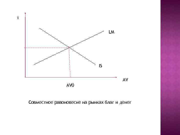 i LM IS AV AV 0 Совместное равоновесие на рынках благ и денег 