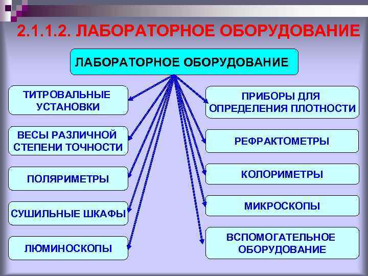 2. 1. 1. 2. ЛАБОРАТОРНОЕ ОБОРУДОВАНИЕ ТИТРОВАЛЬНЫЕ УСТАНОВКИ ПРИБОРЫ ДЛЯ ОПРЕДЕЛЕНИЯ ПЛОТНОСТИ ВЕСЫ РАЗЛИЧНОЙ