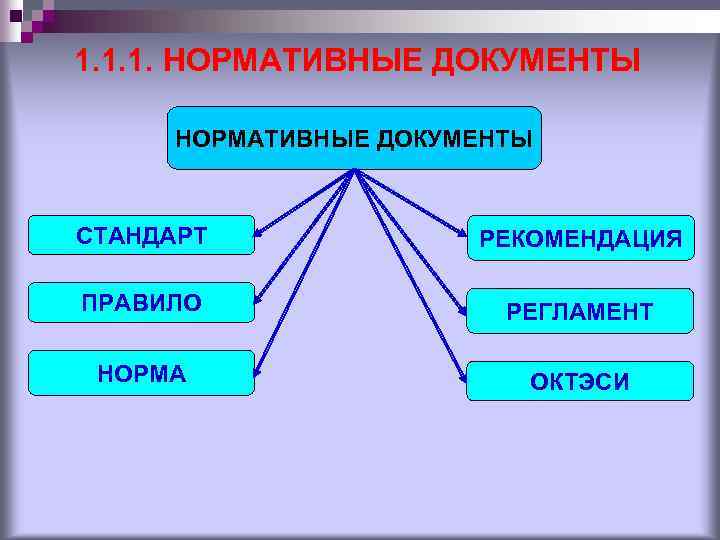 1. 1. 1. НОРМАТИВНЫЕ ДОКУМЕНТЫ СТАНДАРТ РЕКОМЕНДАЦИЯ ПРАВИЛО РЕГЛАМЕНТ НОРМА ОКТЭСИ 