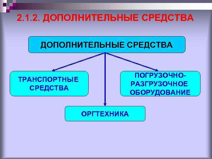 2. 1. 2. ДОПОЛНИТЕЛЬНЫЕ СРЕДСТВА ПОГРУЗОЧНОРАЗГРУЗОЧНОЕ ОБОРУДОВАНИЕ ТРАНСПОРТНЫЕ СРЕДСТВА ОРГТЕХНИКА 
