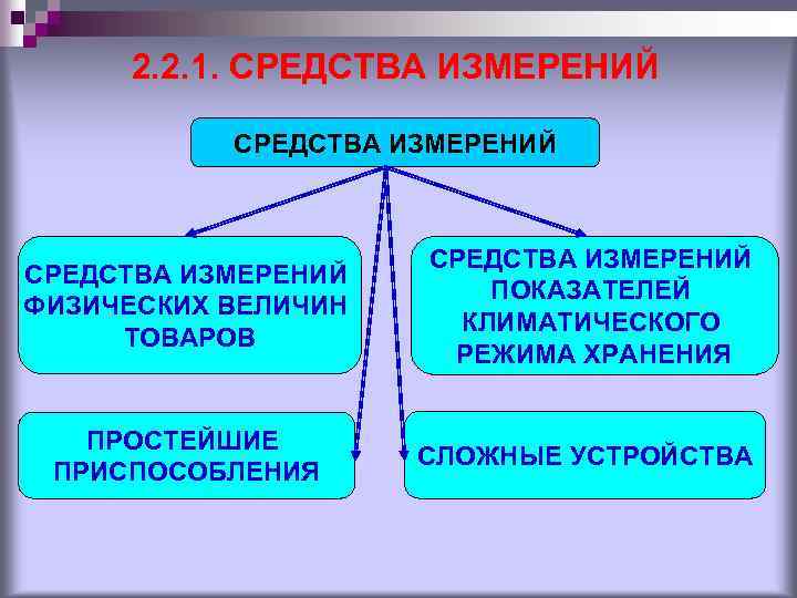 2. 2. 1. СРЕДСТВА ИЗМЕРЕНИЙ ФИЗИЧЕСКИХ ВЕЛИЧИН ТОВАРОВ СРЕДСТВА ИЗМЕРЕНИЙ ПОКАЗАТЕЛЕЙ КЛИМАТИЧЕСКОГО РЕЖИМА ХРАНЕНИЯ
