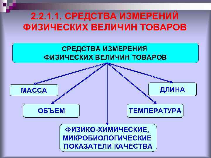 2. 2. 1. 1. СРЕДСТВА ИЗМЕРЕНИЙ ФИЗИЧЕСКИХ ВЕЛИЧИН ТОВАРОВ СРЕДСТВА ИЗМЕРЕНИЯ ФИЗИЧЕСКИХ ВЕЛИЧИН ТОВАРОВ