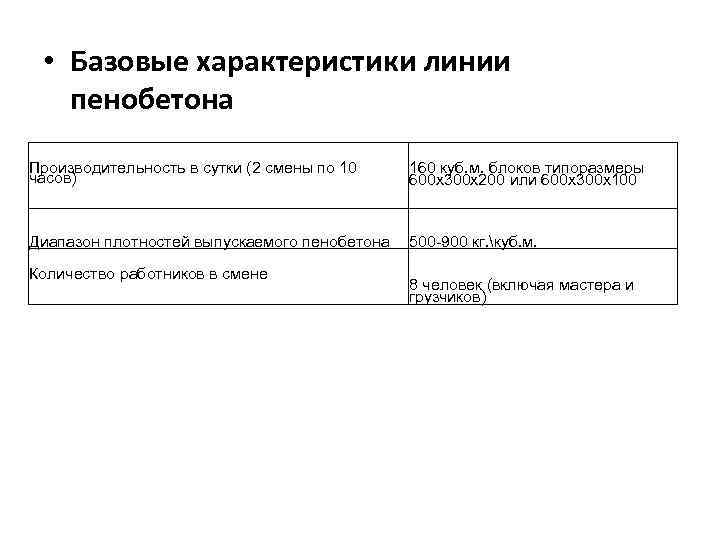  • Базовые характеристики линии пенобетона Производительность в сутки (2 смены по 10 часов)