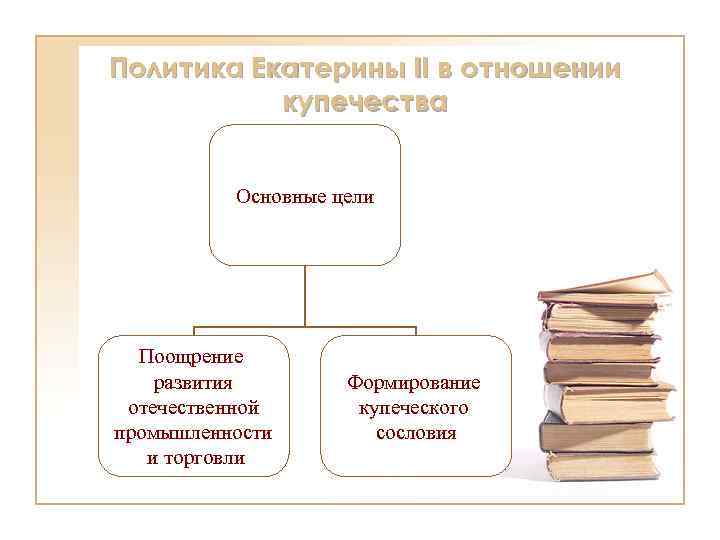 Политика Екатерины II в отношении купечества Основные цели Поощрение развития отечественной промышленности и торговли