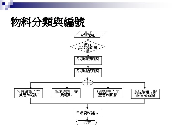 物料分類與編號 品項 基本資料 進行 品項類別辨 識 品項類別確認 品項編號確認 系統維護：存 貨管制觀點 系統維護：採 購觀點 系統維護：生 產管制觀點
