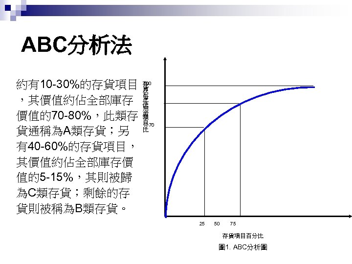 ABC分析法 約有10 -30%的存貨項目 ，其價值約佔全部庫存 價值的70 -80%，此類存 貨通稱為A類存貨；另 有40 -60%的存貨項目， 其價值約佔全部庫存價 值的5 -15%，其則被歸 為C類存貨；剩餘的存 貨則被稱為B類存貨。