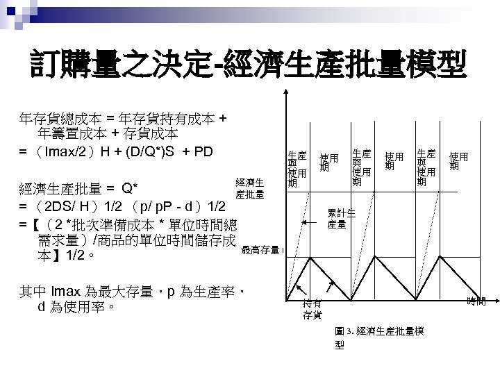訂購量之決定-經濟生產批量模型 年存貨總成本 = 年存貨持有成本 + 年籌置成本 + 存貨成本 = （Imax/2）H + (D/Q*)S + PD