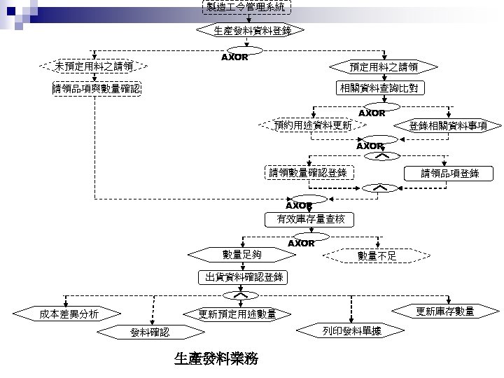 製造 令管理系統 生產發料資料登錄 未預定用料之請領 AXOR 預定用料之請領 相關資料查詢比對 請領品項與數量確認 AXOR 預約用途資料更新 登錄相關資料事項 AXOR 請領數量確認登錄 請領品項登錄