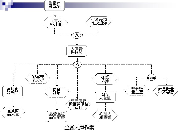 生產計 畫系統 生產品項 完成通知 入庫收 料計畫 入庫資 料檢閱 成本差 異分析 通知倉 儲部門 進貨商 品入庫