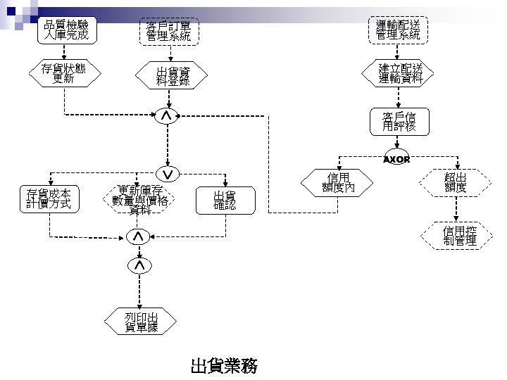 品質檢驗 入庫完成 客戶訂單 管理系統 運輸配送 管理系統 存貨狀態 更新 出貨資 料登錄 建立配送 運輸資料 客戶信 用評核