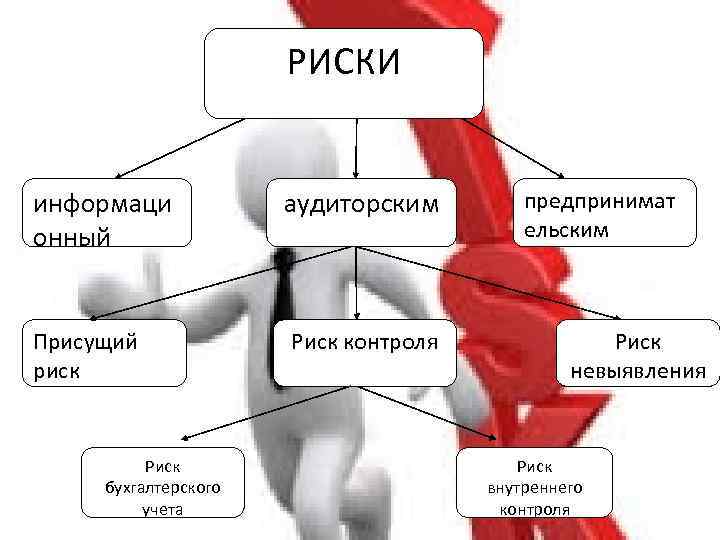 РИСКИ информаци онный Присущий риск Риск бухгалтерского учета аудиторским Риск контроля предпринимат ельским Риск