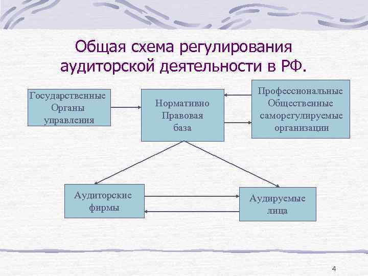 Общая схема регулирования аудиторской деятельности в РФ. Государственные Органы управления Аудиторские фирмы Нормативно Правовая