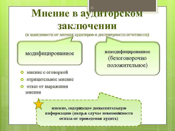 11 Мнение в аудиторском заключении (в зависимости от мнения аудиторов о достоверности отчетности) модифицированное