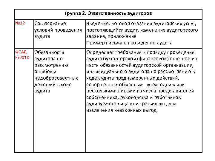 Группа 2. Ответственность аудиторов № 12 Согласование Введение, договор оказания аудиторских услуг, условий проведения