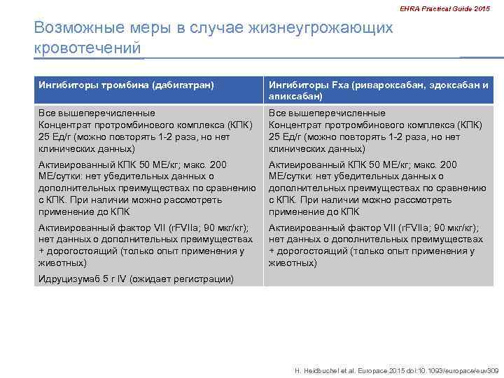 EHRA Practical Guide 2015 Возможные меры в случае жизнеугрожающих кровотечений Ингибиторы тромбина (дабигатран) Ингибиторы