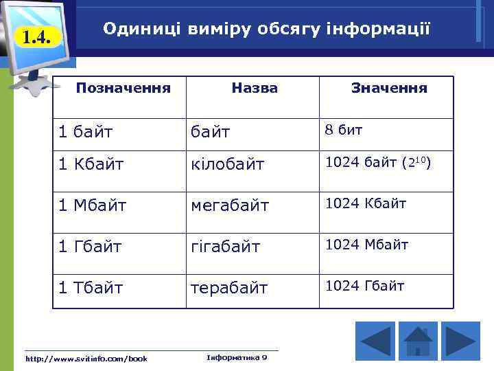 1. 4. Одиниці виміру обсягу інформації Позначення Назва Значення 1 байт 8 бит 1