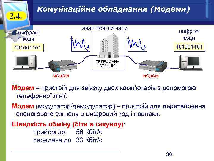 2. 4. Комун ікаційне обладнання (Модеми) аналогові сигнали цифрові коди 101001101 модем Модем –