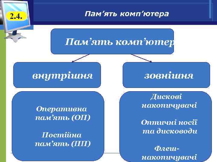 2. 4. Пам’ять комп’ютера внутрішня Оперативна пам’ять (ОП) Постійна пам’ять (ПП) зовнішня Дискові накопичувачі