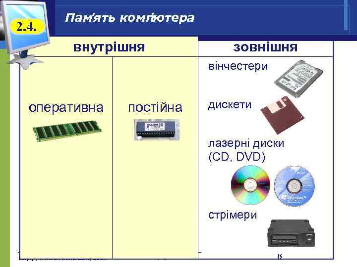 2. 4. Пам ’ять комп ’ютера внутрішня зовнішня вінчестери оперативна постійна дискети лазерні диски