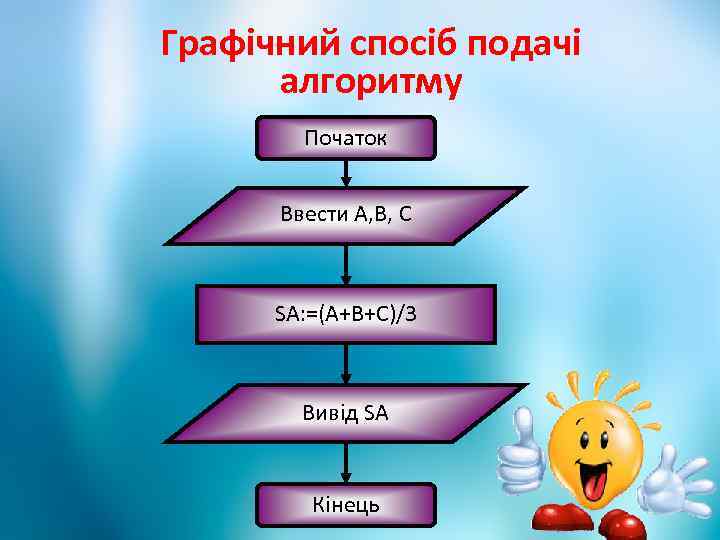 Графічний спосіб подачі алгоритму Початок Ввести А, В, С SA: =(A+B+C)/3 Вивід SA Кінець