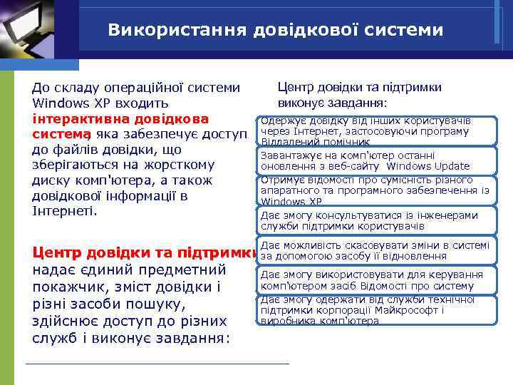 Використання довідкової системи До складу операційної системи Windows XР входить інтерактивна довідкова система яка