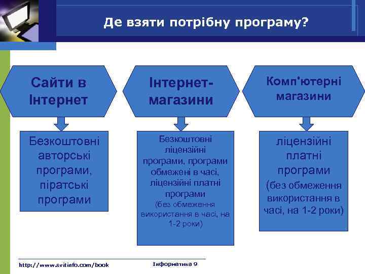 Де взяти потрібну програму? Сайти в Інтернет Безкоштовні авторські програми, піратські програми http: //www.