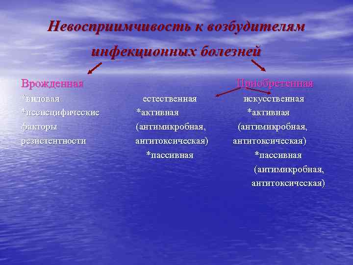 Невосприимчивость к возбудителям инфекционных болезней Врожденная *видовая *неспецифические факторы резистентности Приобретенная естественная *активная (антимикробная,
