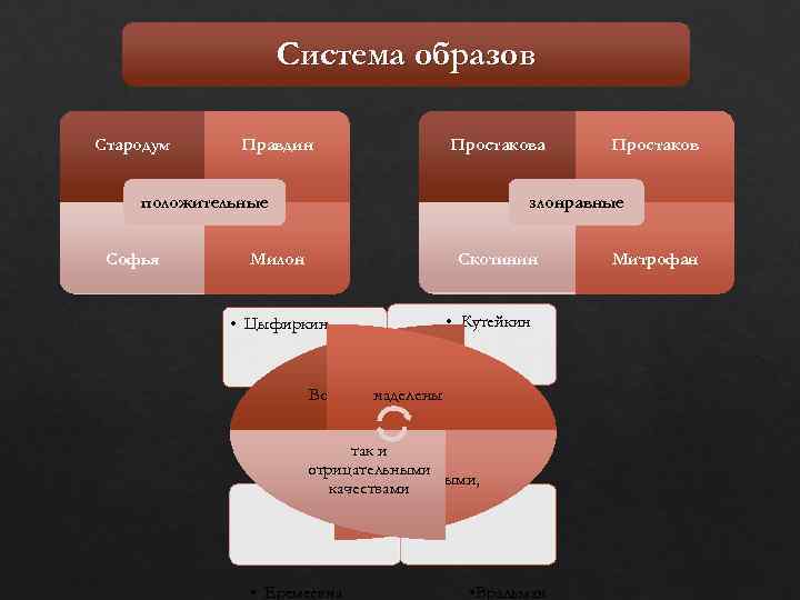 Система образов Стародум Правдин Простакова положительные Софья Простаков злонравные Милон Скотинин • Цыфиркин •