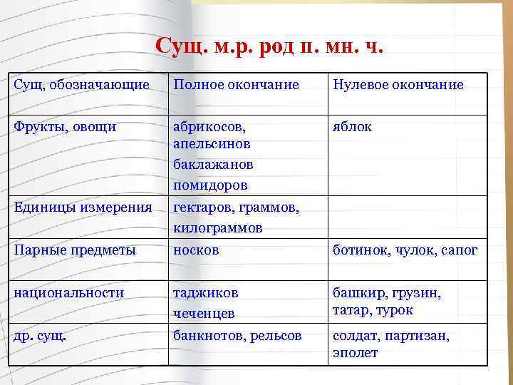 Сущ. м. р. род п. мн. ч. Сущ, обозначающие Полное окончание Нулевое окончание Фрукты,