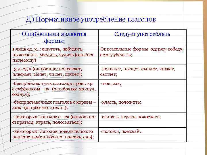 Презентация культура речи правильное употребление глаголов