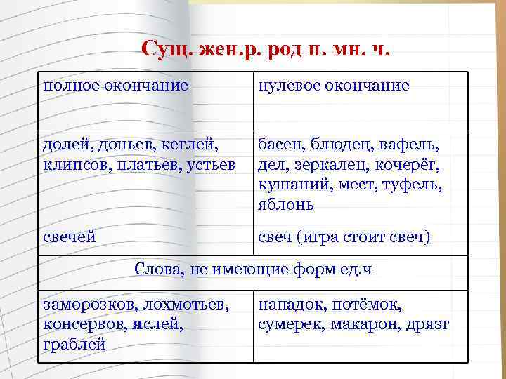 Сущ. жен. р. род п. мн. ч. полное окончание нулевое окончание долей, доньев, кеглей,