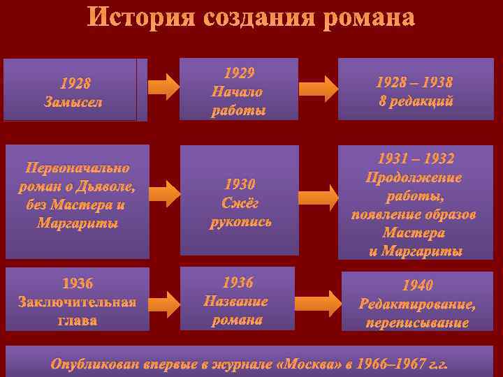 Каковы особенности композиции булгакова