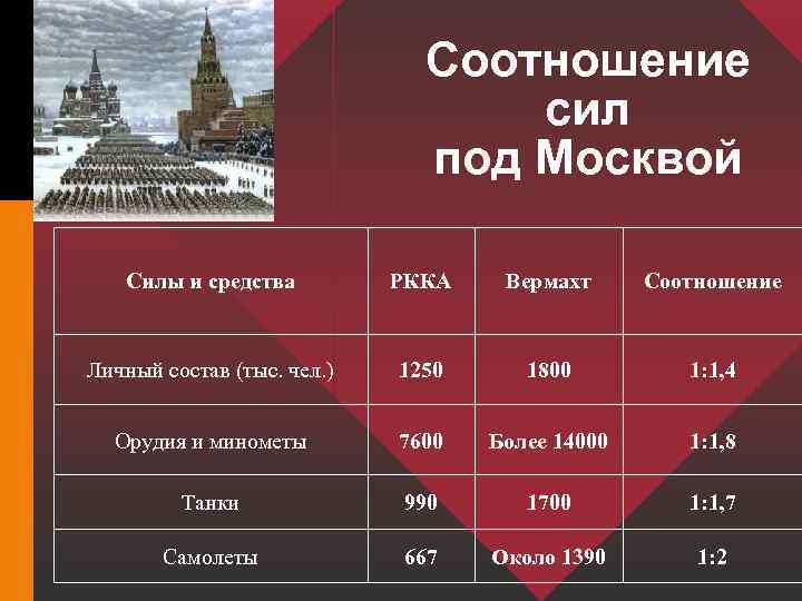 Соотношение сил под Москвой Силы и средства РККА Вермахт Соотношение Личный состав (тыс. чел.