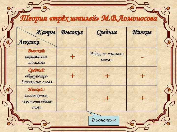 Теория «трёх штилей» М. В. Ломоносова Жанры Высокие Лексика Средние Низкие - Высокий: церковнославянизмы