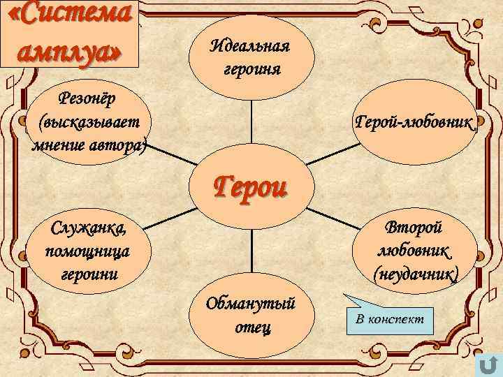  «Система амплуа» Идеальная героиня Резонёр (высказывает мнение автора) Герой-любовник Герои Второй любовник (неудачник)