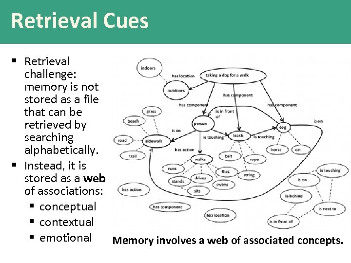 Retrieval Cues § Retrieval challenge: memory is not stored as a file that can