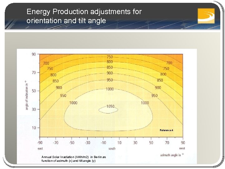 Energy Production adjustments for orientation and tilt angle Reference 4 Annual Solar Irradiation (k.