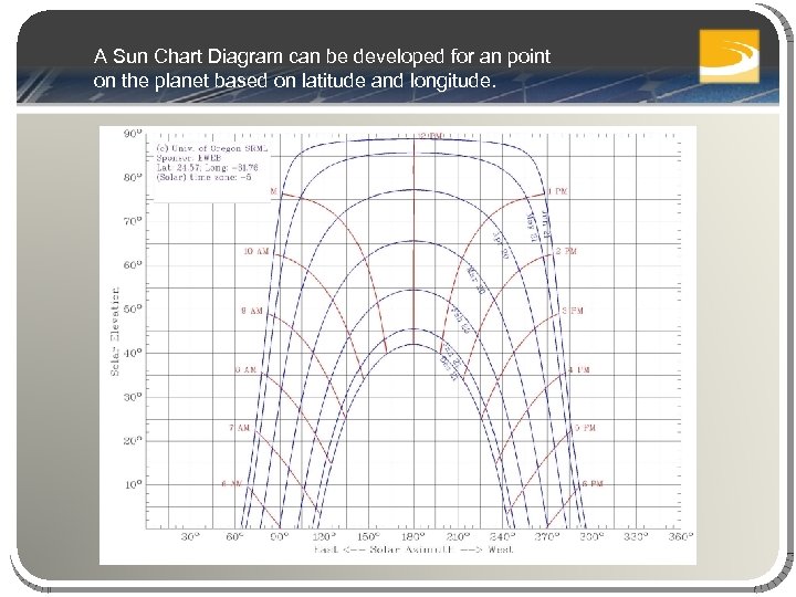 A Sun Chart Diagram can be developed for an point on the planet based