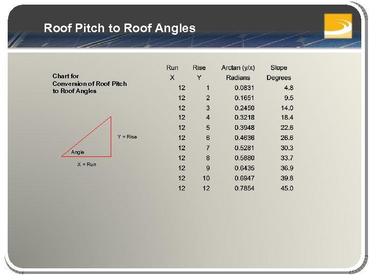 Roof Pitch to Roof Angles Chart for Conversion of Roof Pitch to Roof Angles