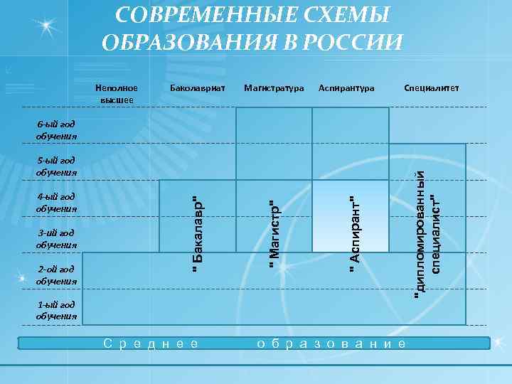 Схема современной. Схема современного российского образования. Магистратура в России схема обучения. Схема образования РФ магистратура. Схему «образование трех миров»..