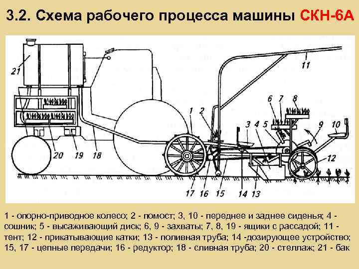 3. 2. Схема рабочего процесса машины СКН-6 А 1 - опорно-приводное колесо; 2 -