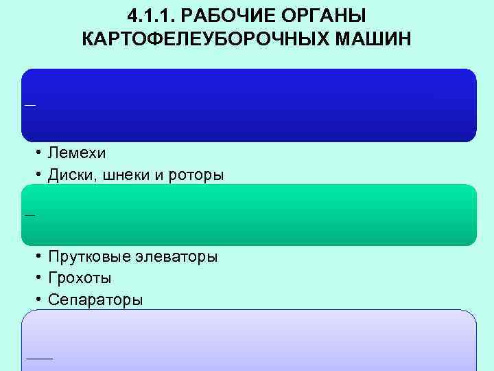 4. 1. 1. РАБОЧИЕ ОРГАНЫ КАРТОФЕЛЕУБОРОЧНЫХ МАШИН 1. Подкапывающие устройства • Лемехи • Диски,