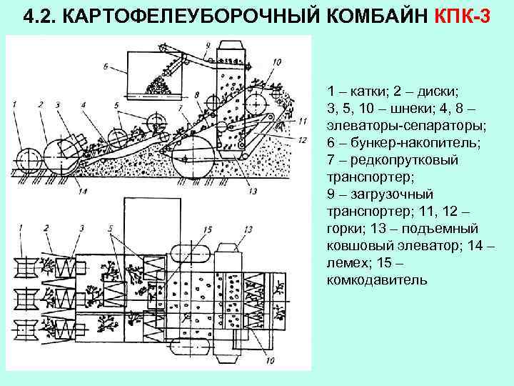 4. 2. КАРТОФЕЛЕУБОРОЧНЫЙ КОМБАЙН КПК-3 1 – катки; 2 – диски; 3, 5, 10