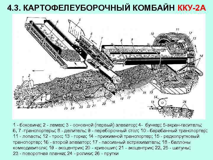 4. 3. КАРТОФЕЛЕУБОРОЧНЫЙ КОМБАЙН ККУ-2 А 1 - боковина; 2 - лемех; 3 -