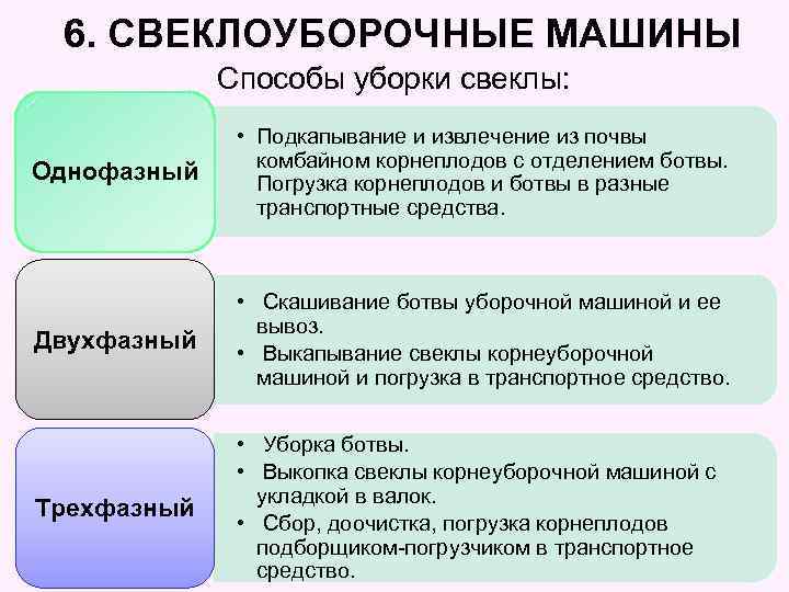 6. СВЕКЛОУБОРОЧНЫЕ МАШИНЫ Способы уборки свеклы: Однофазный • Подкапывание и извлечение из почвы комбайном